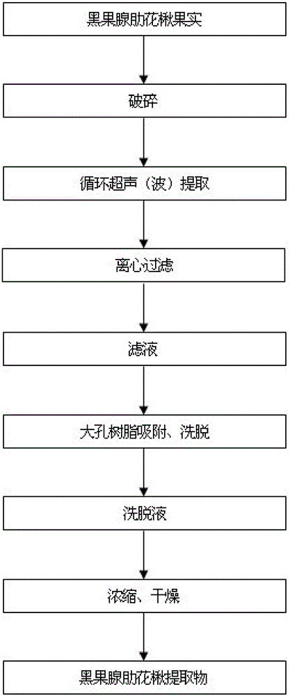 Production method of aronia melanocarpa extract