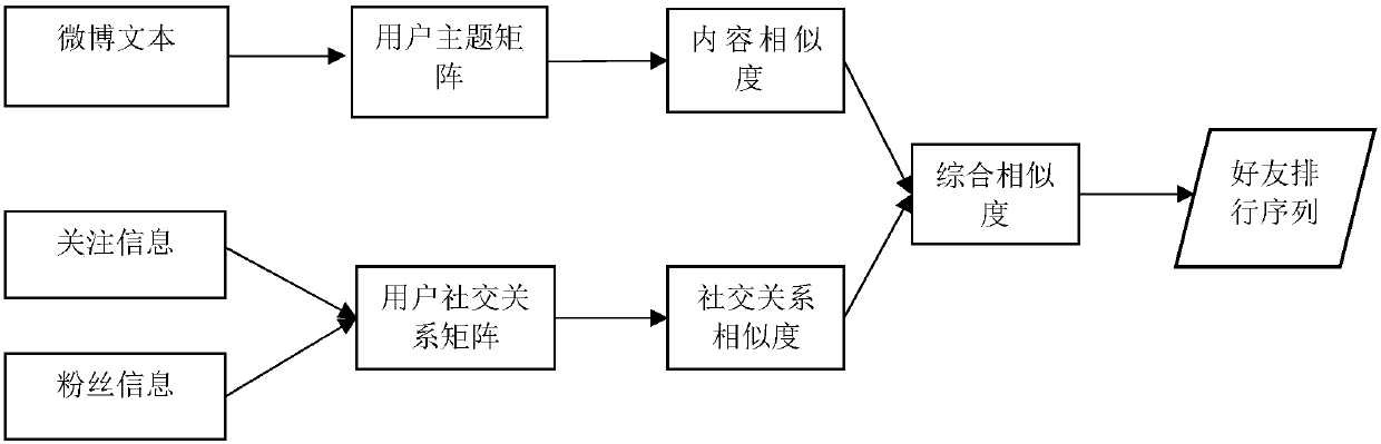 Social media friend recommendation method based on mixing of blog articles and user relationships