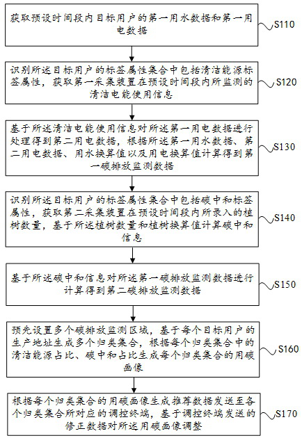 Monitoring identification method and device suitable for carbon emission data and storage medium