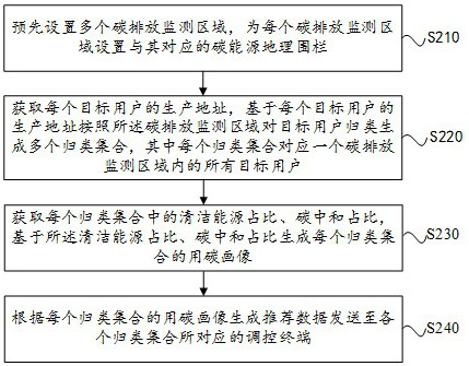 Monitoring identification method and device suitable for carbon emission data and storage medium