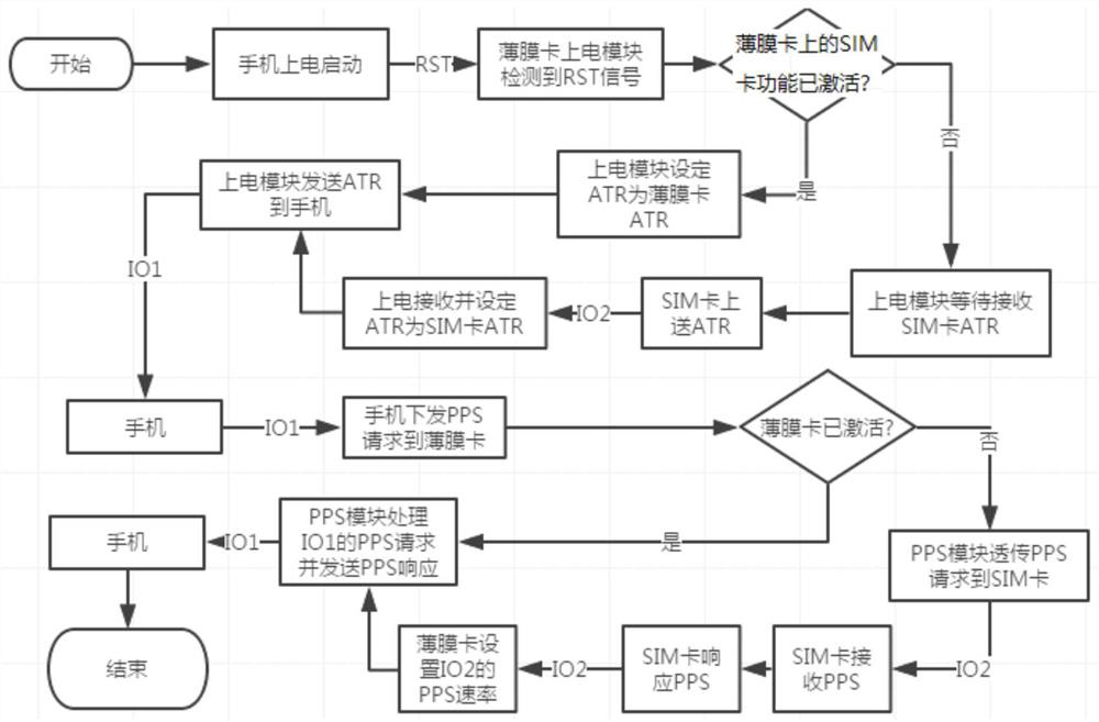 Thin-film smart card and startup method and communication method based on thin-film smart card