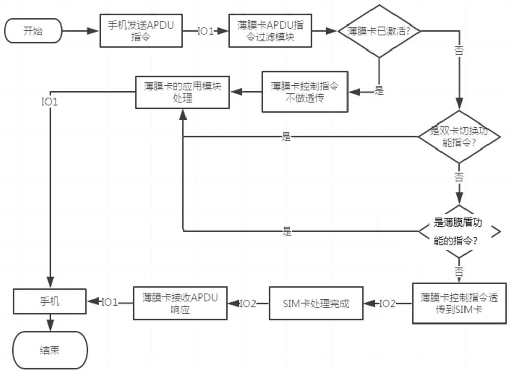 Thin-film smart card and startup method and communication method based on thin-film smart card