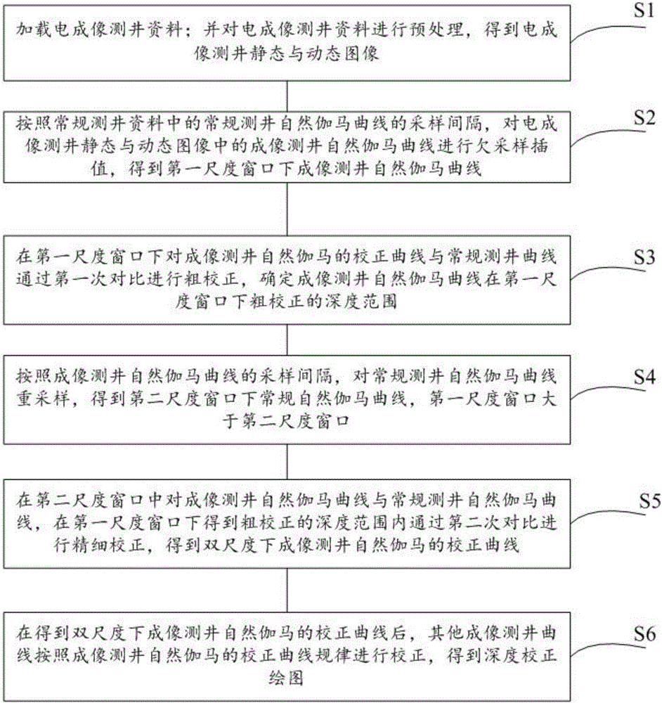 Automatic depth correction method and system based on dual-scale correlation comparison