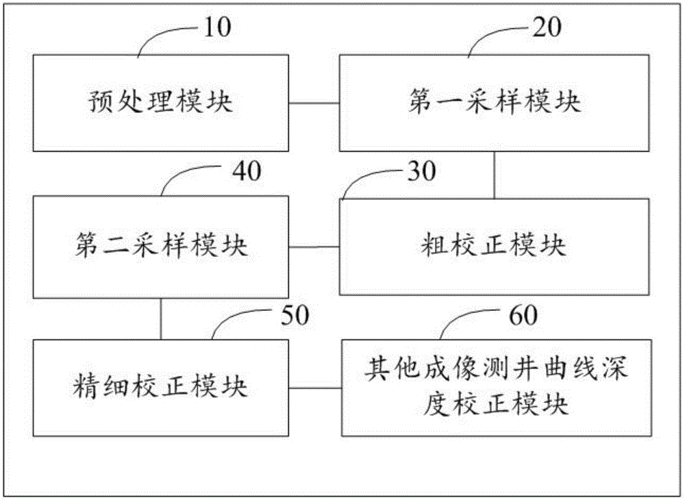 Automatic depth correction method and system based on dual-scale correlation comparison