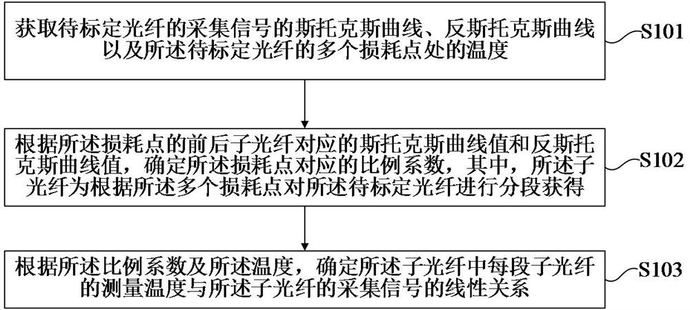 Optical fiber temperature sensor calibration method and device and computer equipment