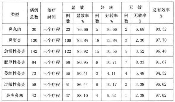 Medicament for treating nasal polyp, nasosinusitis and acute and chronic rhinitis and preparation method thereof