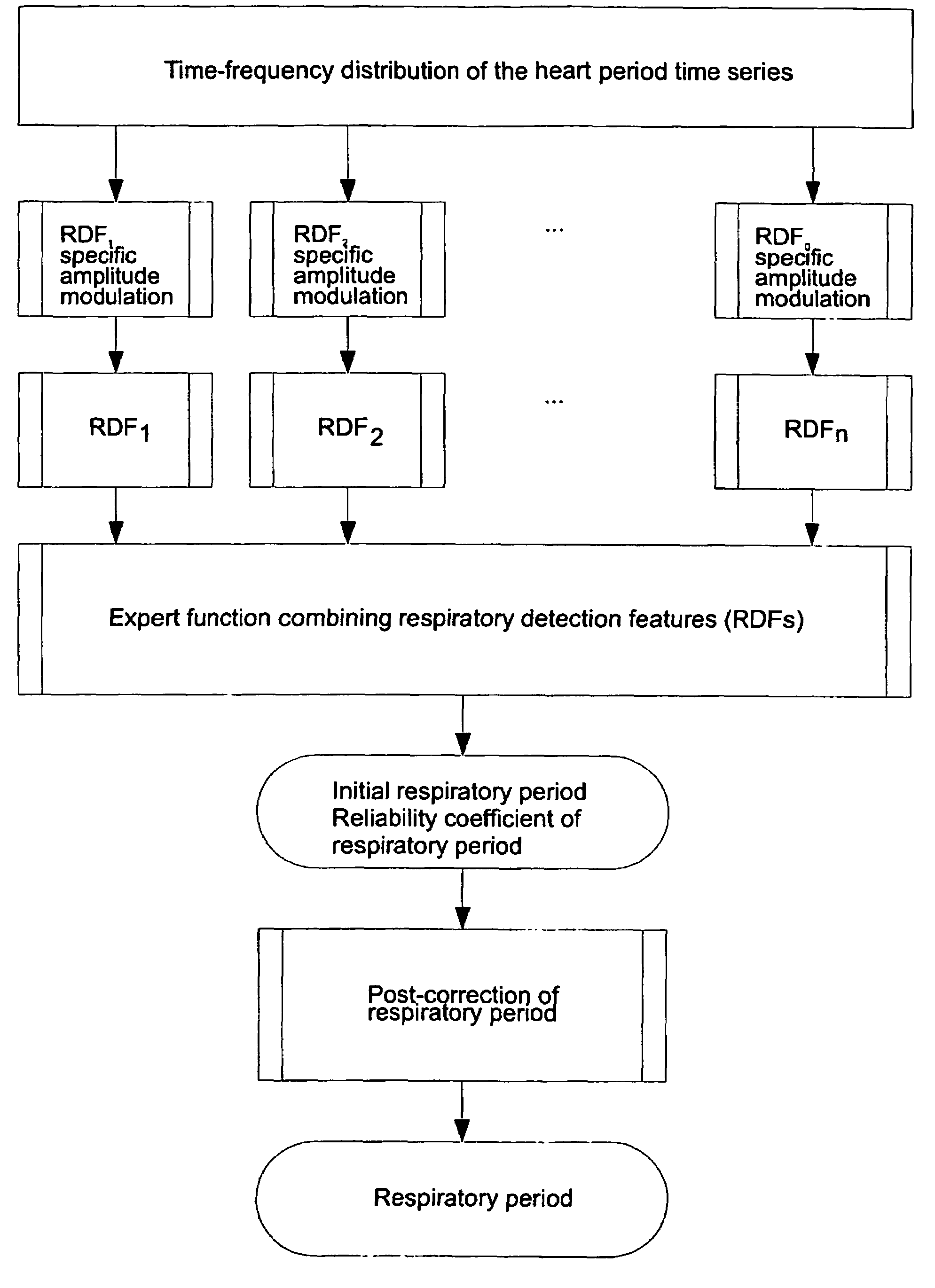 Procedure for deriving reliable information on respiratory activity from heart period measurement