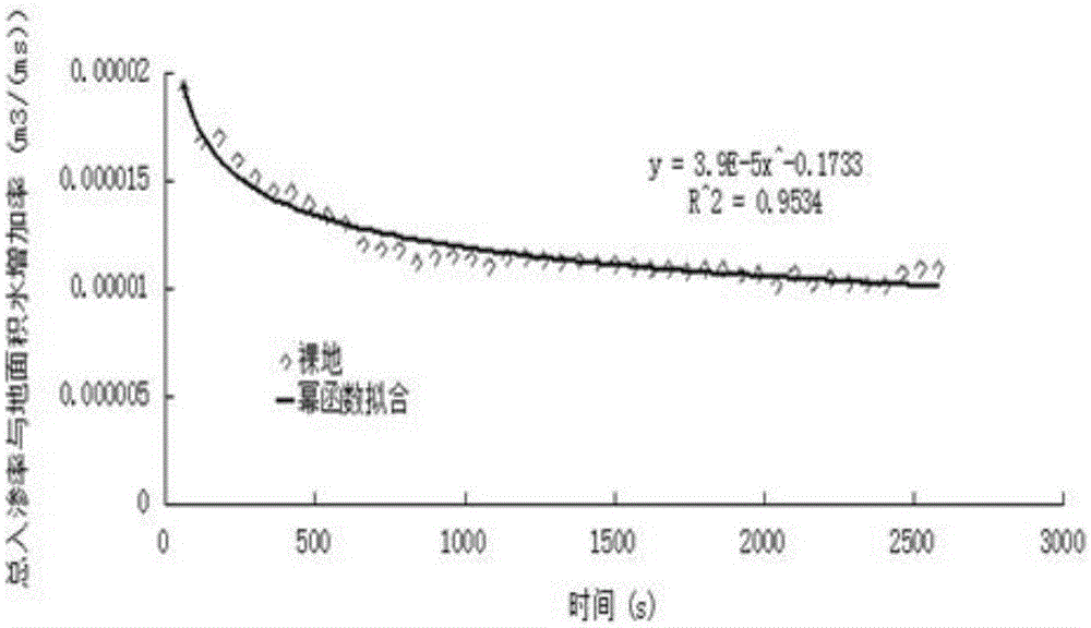 Method for estimating earth's surface roughness coefficient and infiltration parameters of slope under the condition of water flow erosion