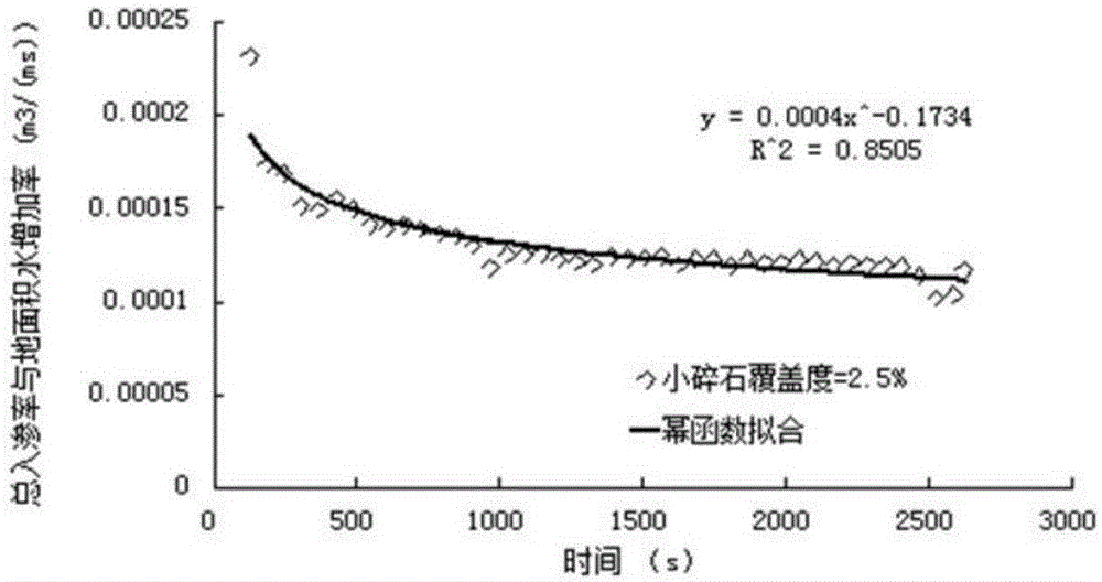 Method for estimating earth's surface roughness coefficient and infiltration parameters of slope under the condition of water flow erosion