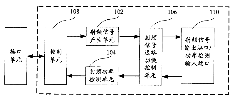 Radio frequency signal generation and radio frequency power detection device and power detection method