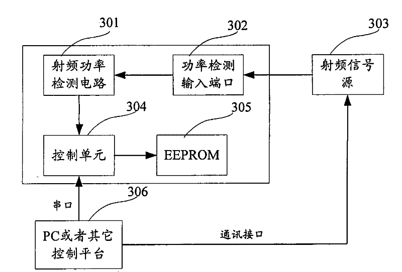 Radio frequency signal generation and radio frequency power detection device and power detection method