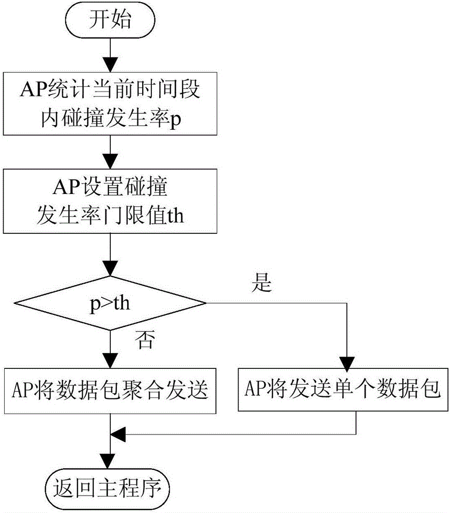 A Method of Dynamically Using Packet Aggregation Transmission Based on Network State