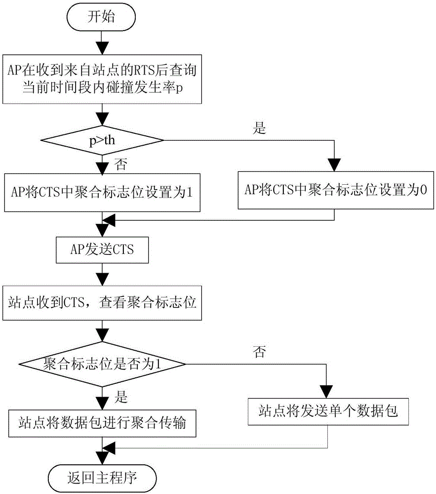 A Method of Dynamically Using Packet Aggregation Transmission Based on Network State