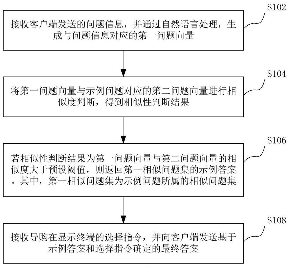 Intelligent question-answering method and device, electronic equipment and storage medium