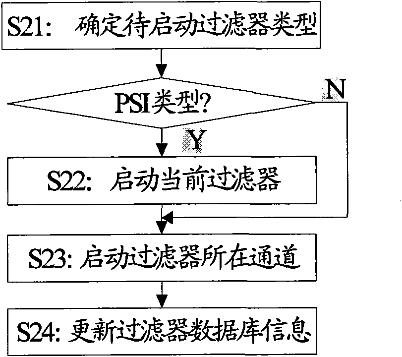 Operation method of digital television receiver and demultiplex equipment in mixed application environment