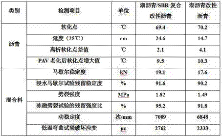 Lake asphalt/SBR (styrene butadiene rubber) composite modifier and preparation method and application thereof