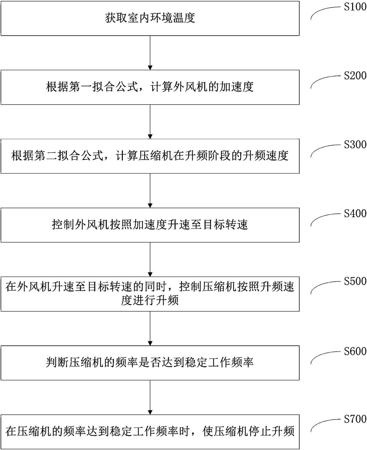 Control method of air conditioner in refrigeration mode