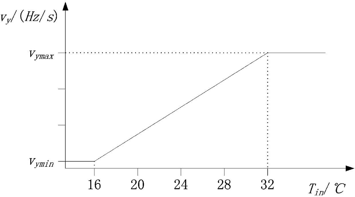 Control method of air conditioner in refrigeration mode