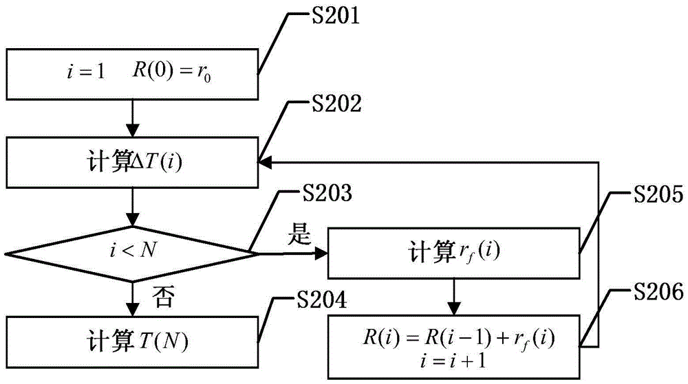 Loss expenditure calculating method for electric vehicle battery participating in power grid dispatching