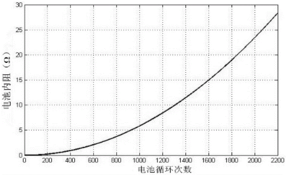 Loss expenditure calculating method for electric vehicle battery participating in power grid dispatching