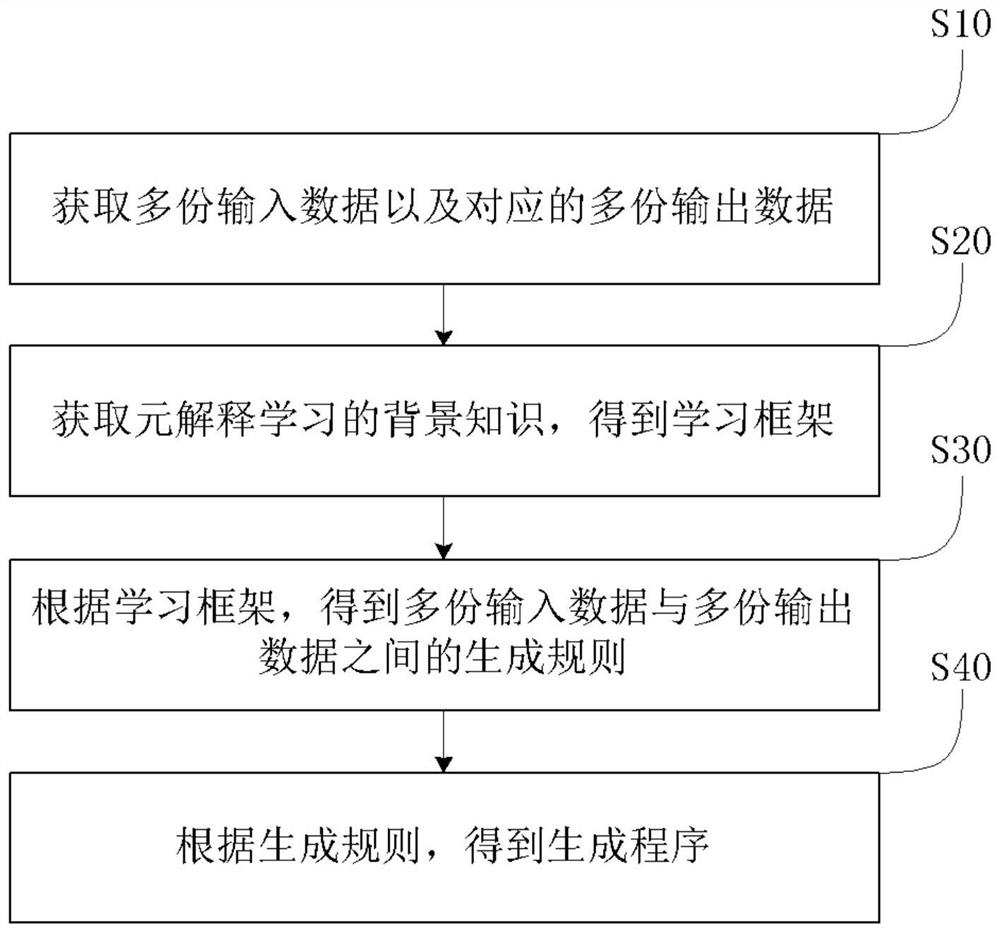 Electronic report generation method and device, equipment, medium and program product