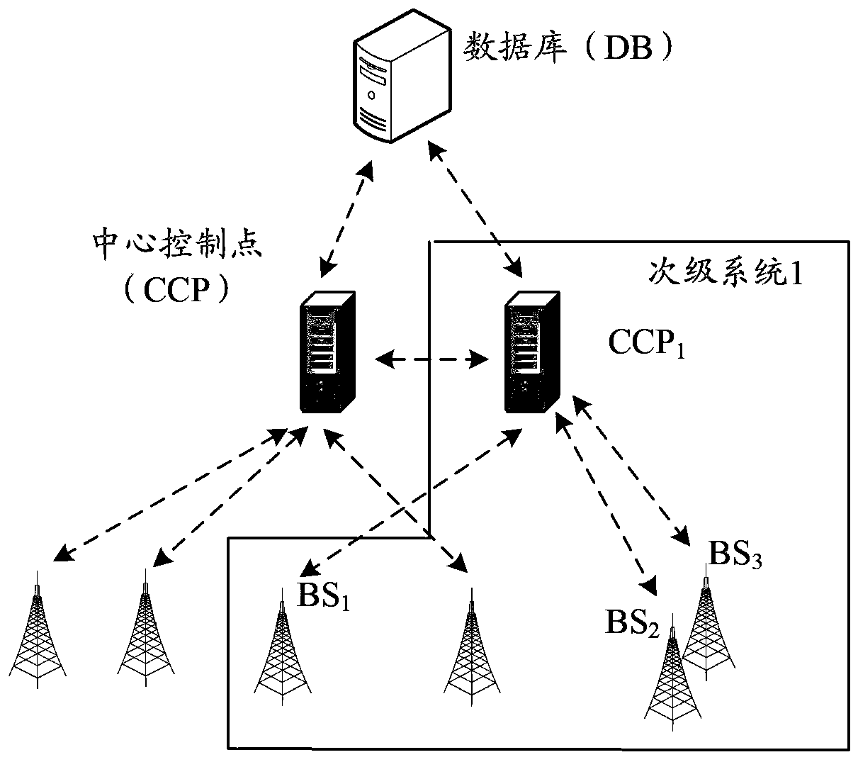 Disturbance allocation method, system, database and reconfiguration management node