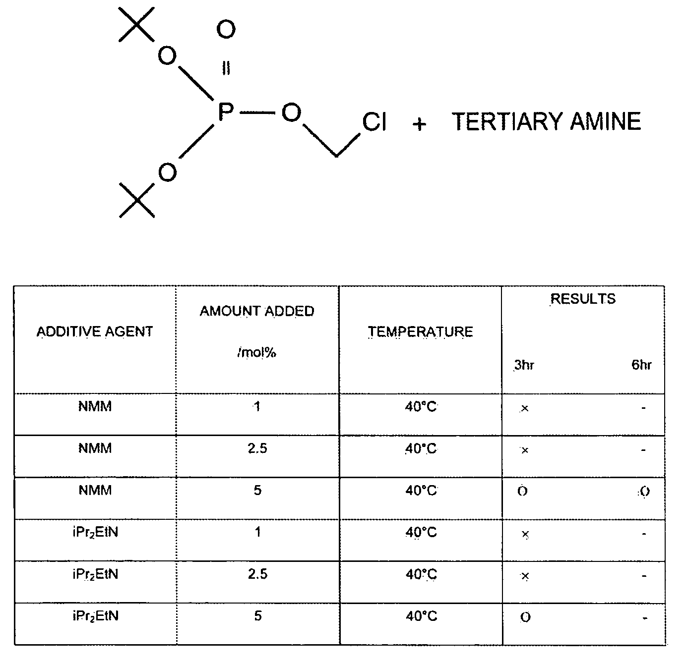 Composition Containing Stability-Improved Chloromethyl Phosphate Derivatve and Process for Producing Same