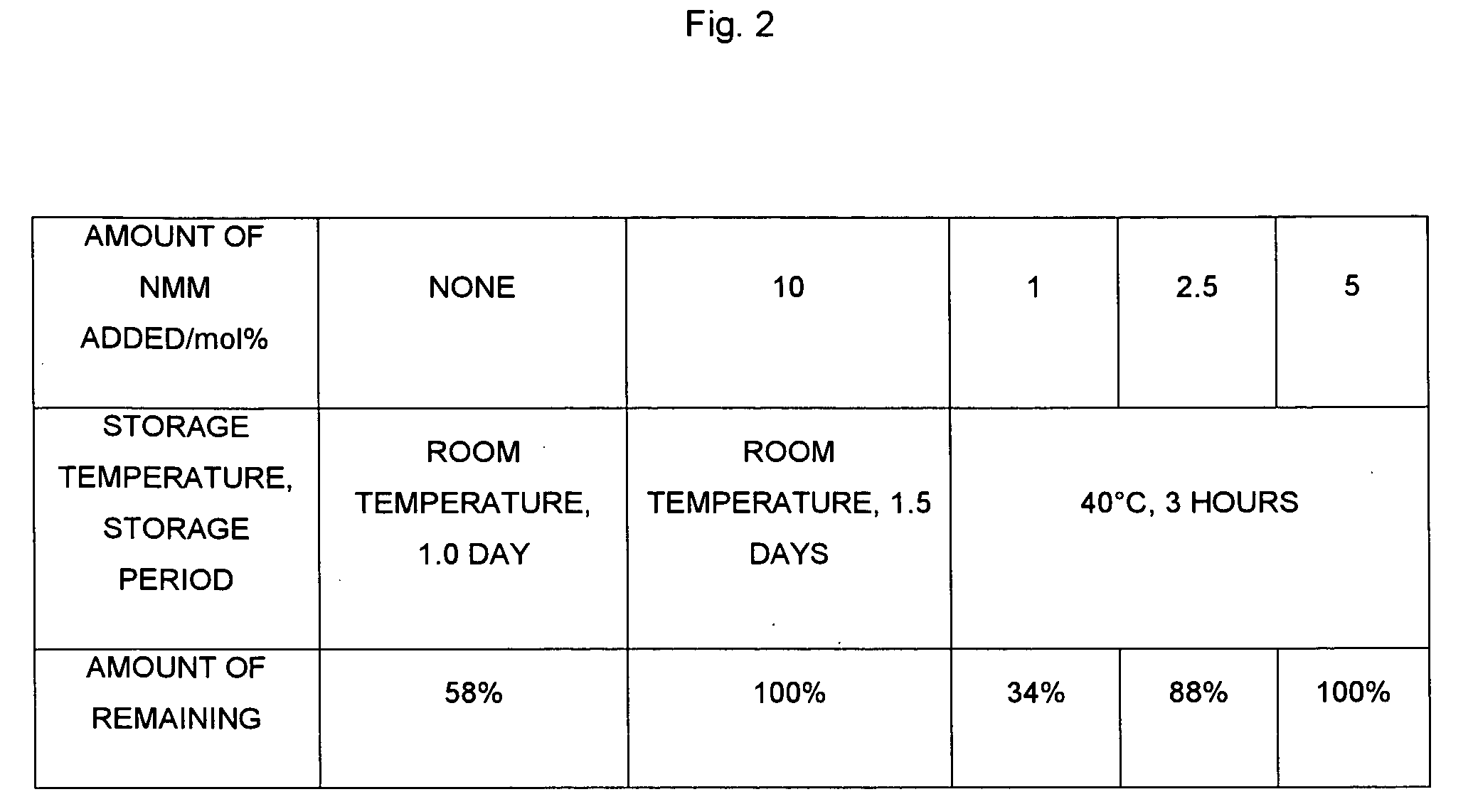 Composition Containing Stability-Improved Chloromethyl Phosphate Derivatve and Process for Producing Same