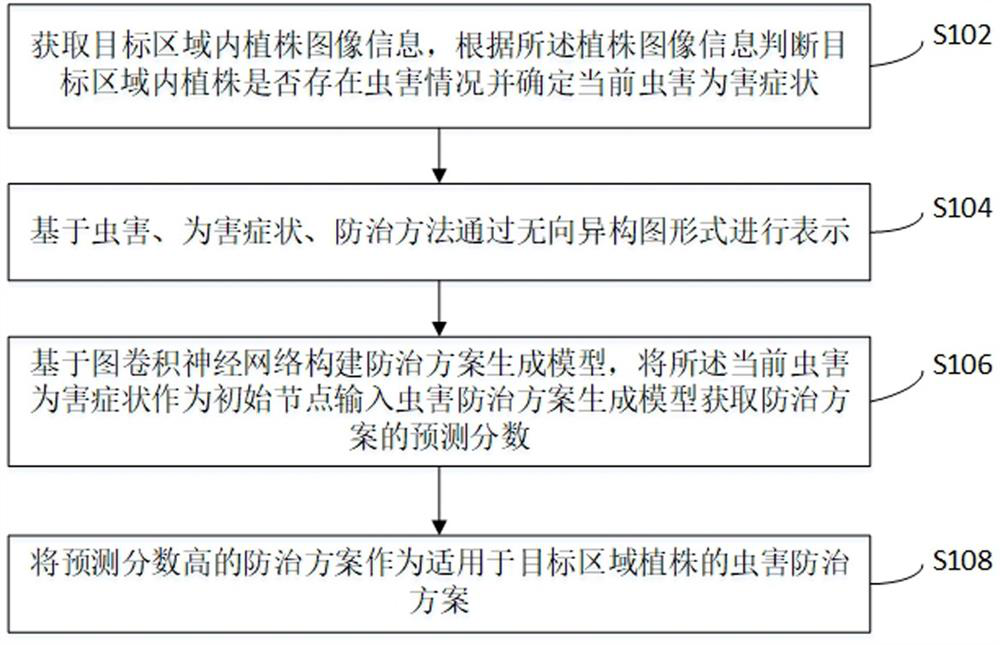 Deep learning-based pest control scheme generation method and system, and storage medium