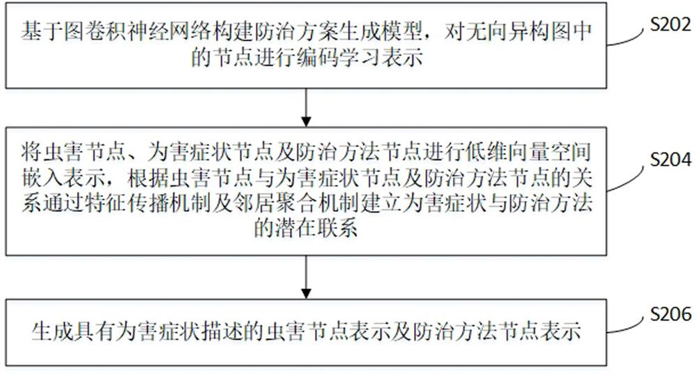 Deep learning-based pest control scheme generation method and system, and storage medium