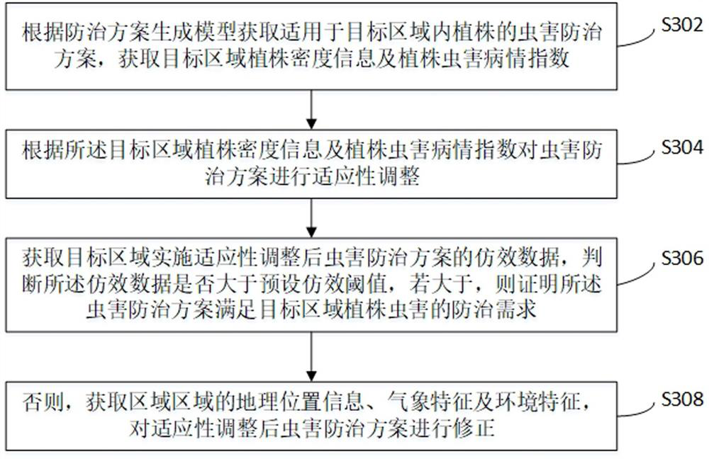 Deep learning-based pest control scheme generation method and system, and storage medium