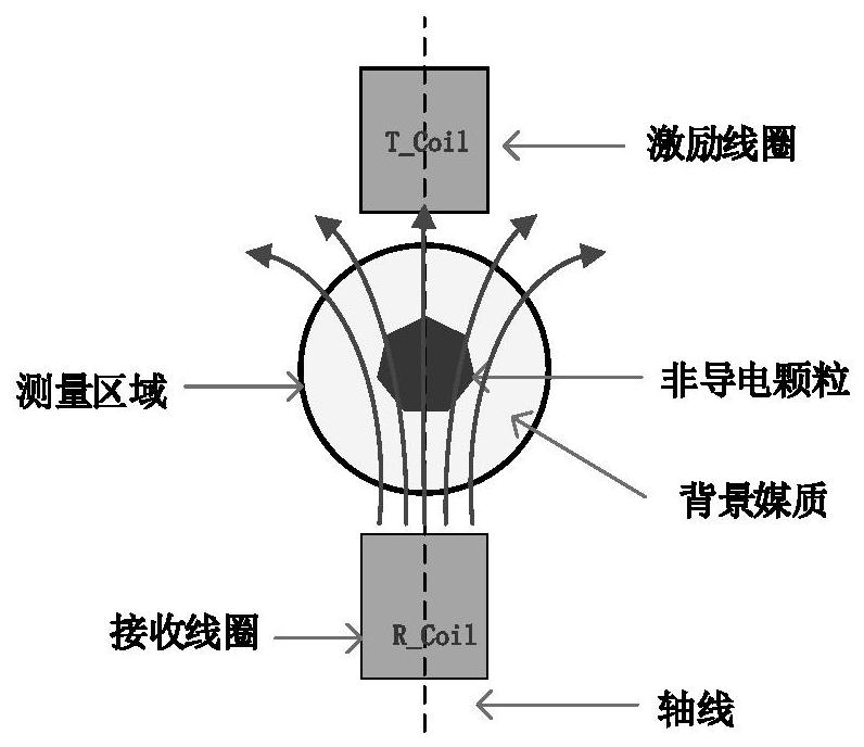 A non-contact electromagnetic detection method for discrete-phase non-conductive particles