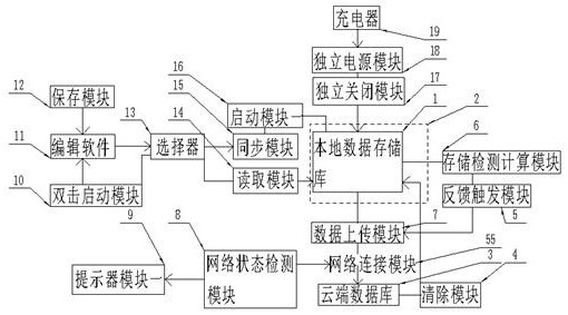 Local real-time transition storage cloud data synchronization system and synchronization method thereof