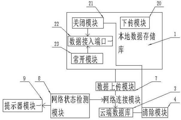 Local real-time transition storage cloud data synchronization system and synchronization method thereof