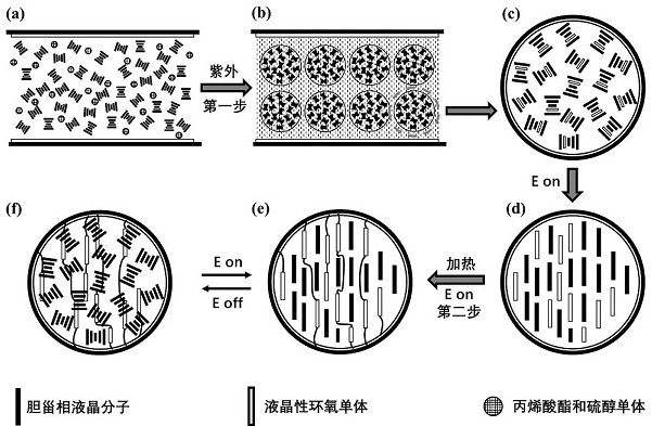 Liquid crystal/polymer composite electric control dimming film and preparation method thereof