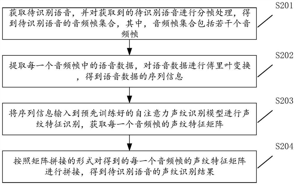 Voiceprint recognition method and device, computer equipment and storage medium