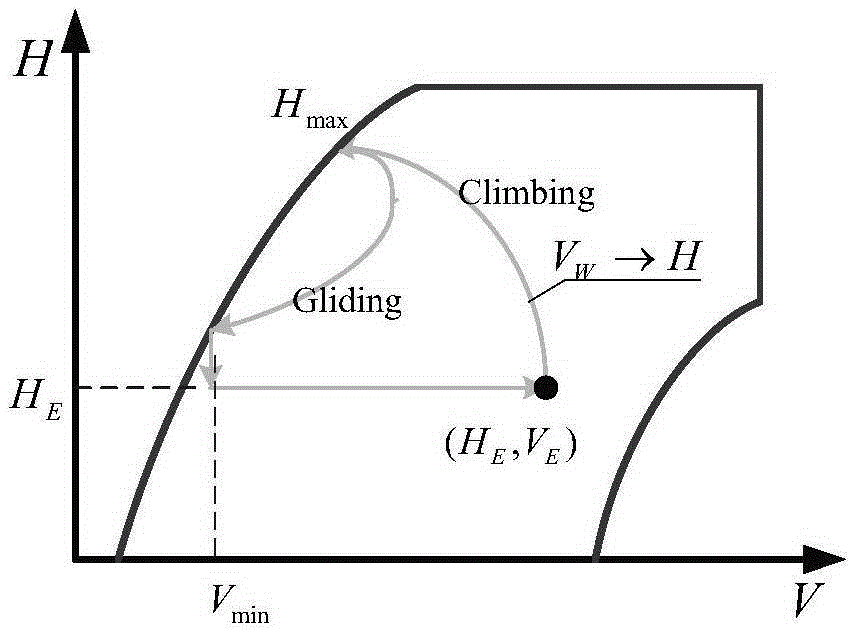 Troposphere intermittent gliding flight control method