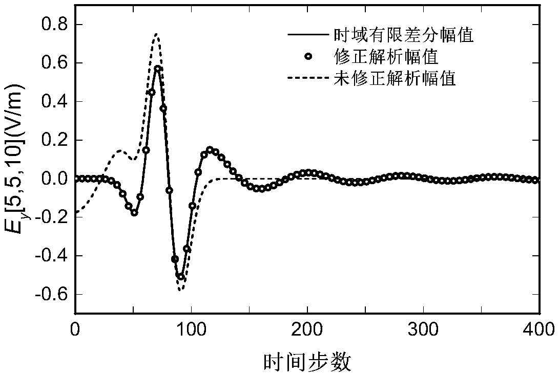 Analytical verification method of inverse discrete fourier transform for electromagnetic field propagation in waveguides