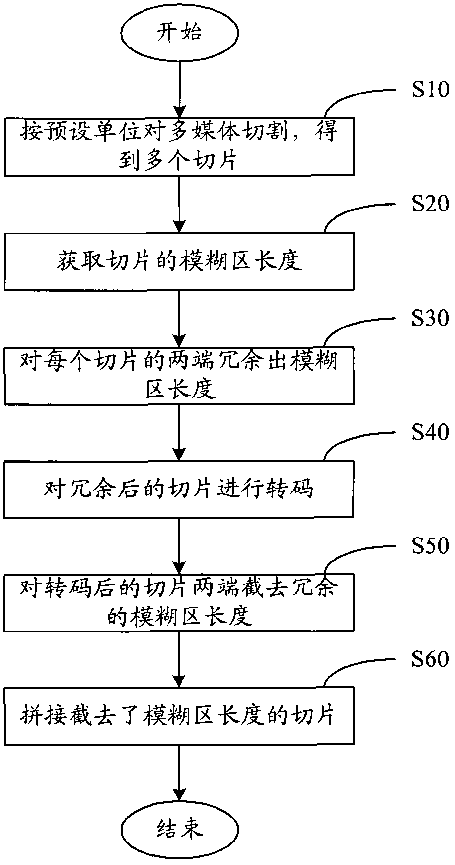 Method and system for transcoding multimedia slices based on overlapping boundaries