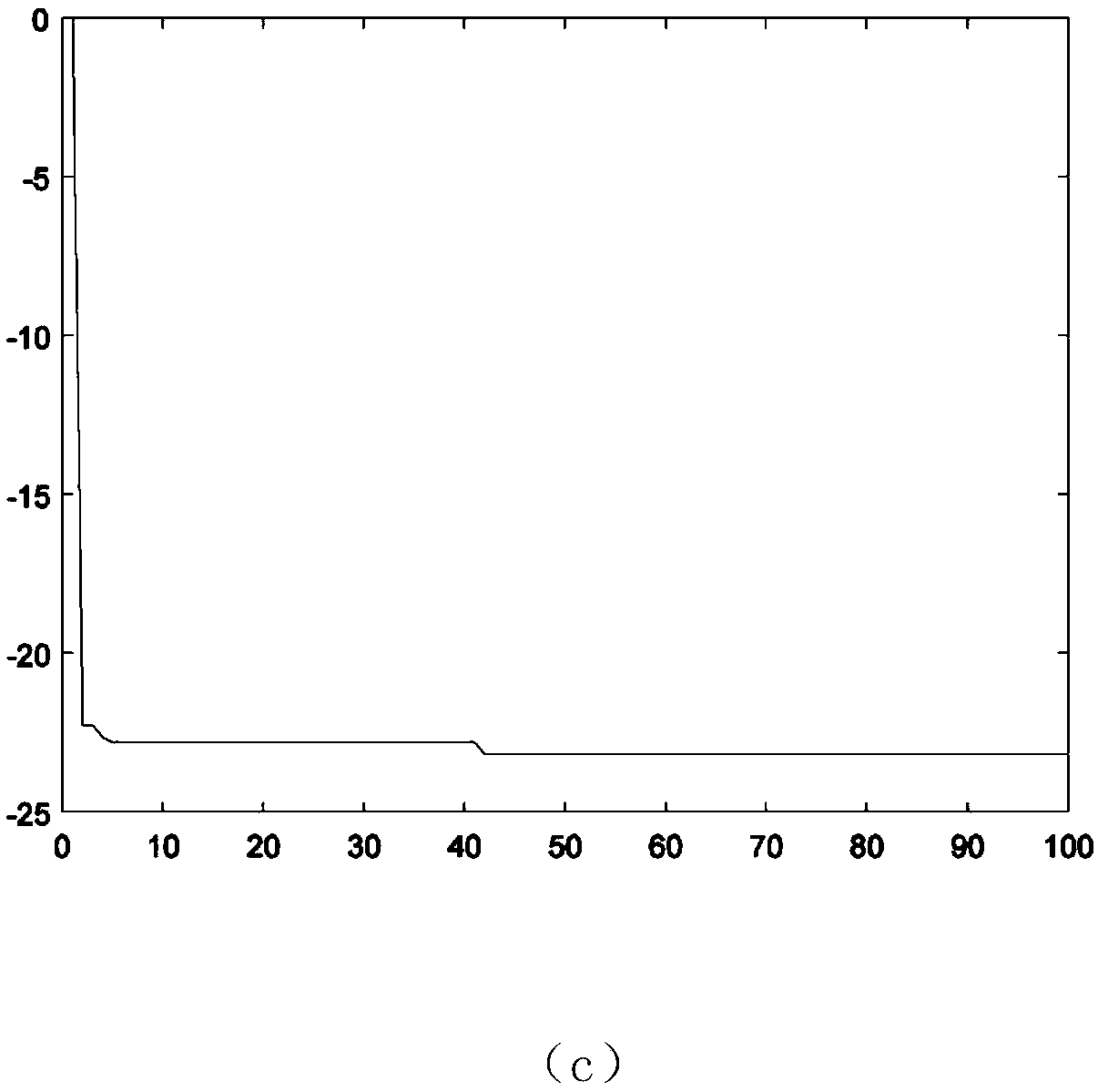 Sparse antenna pattern synthesis method based on ant lion algorithm