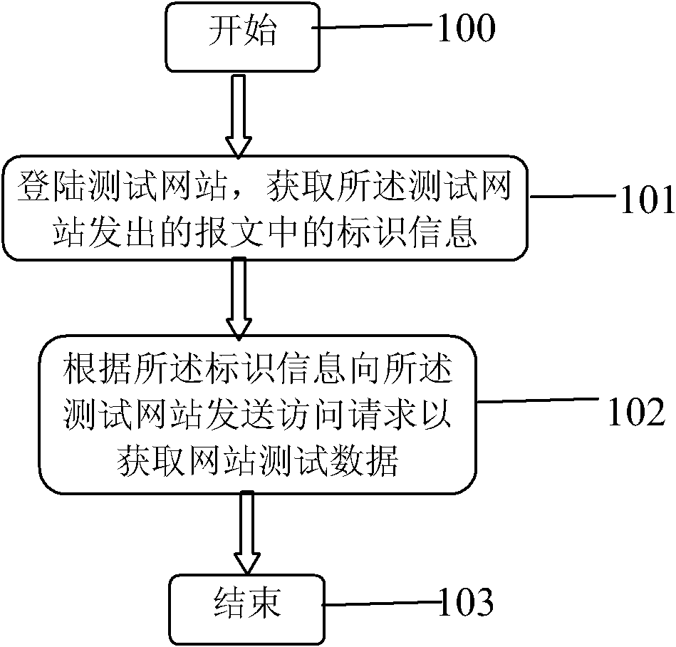 Website testing method and system