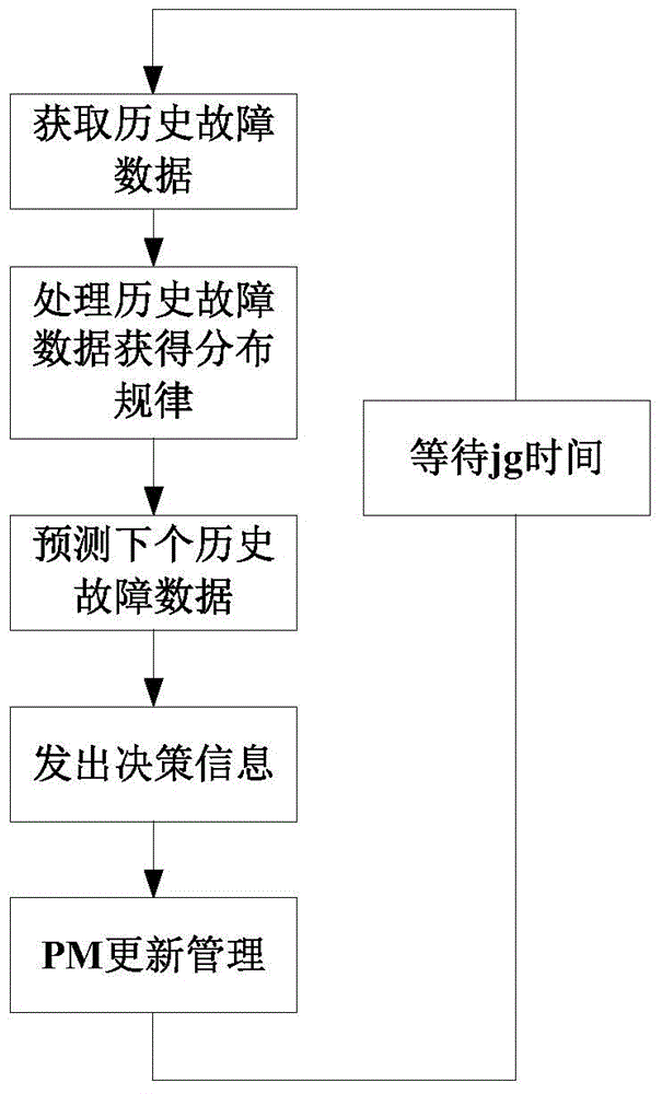 Active updating method, device and server for physical machines in IaaS cloud system