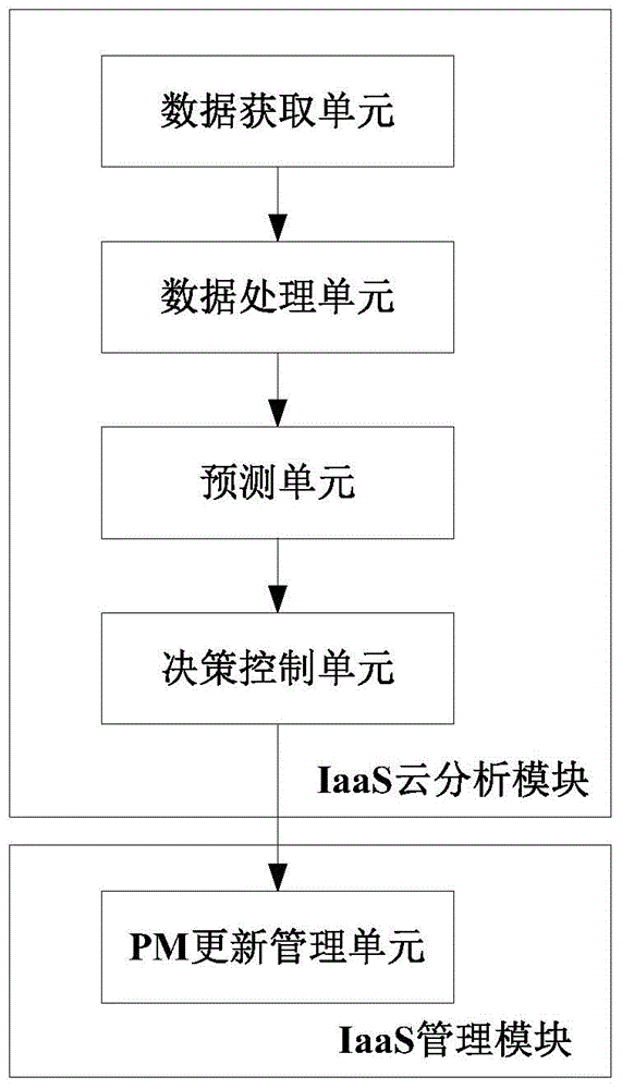 Active updating method, device and server for physical machines in IaaS cloud system