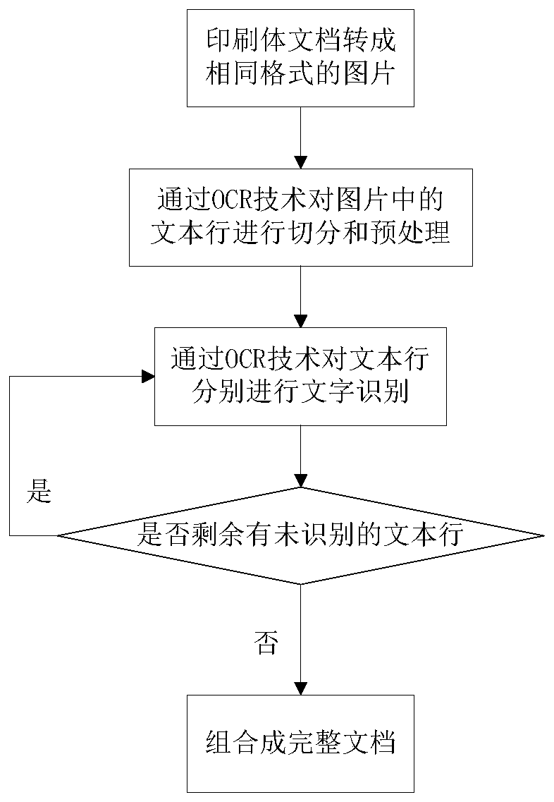 OCR technology-based different types of printed document transcription methods