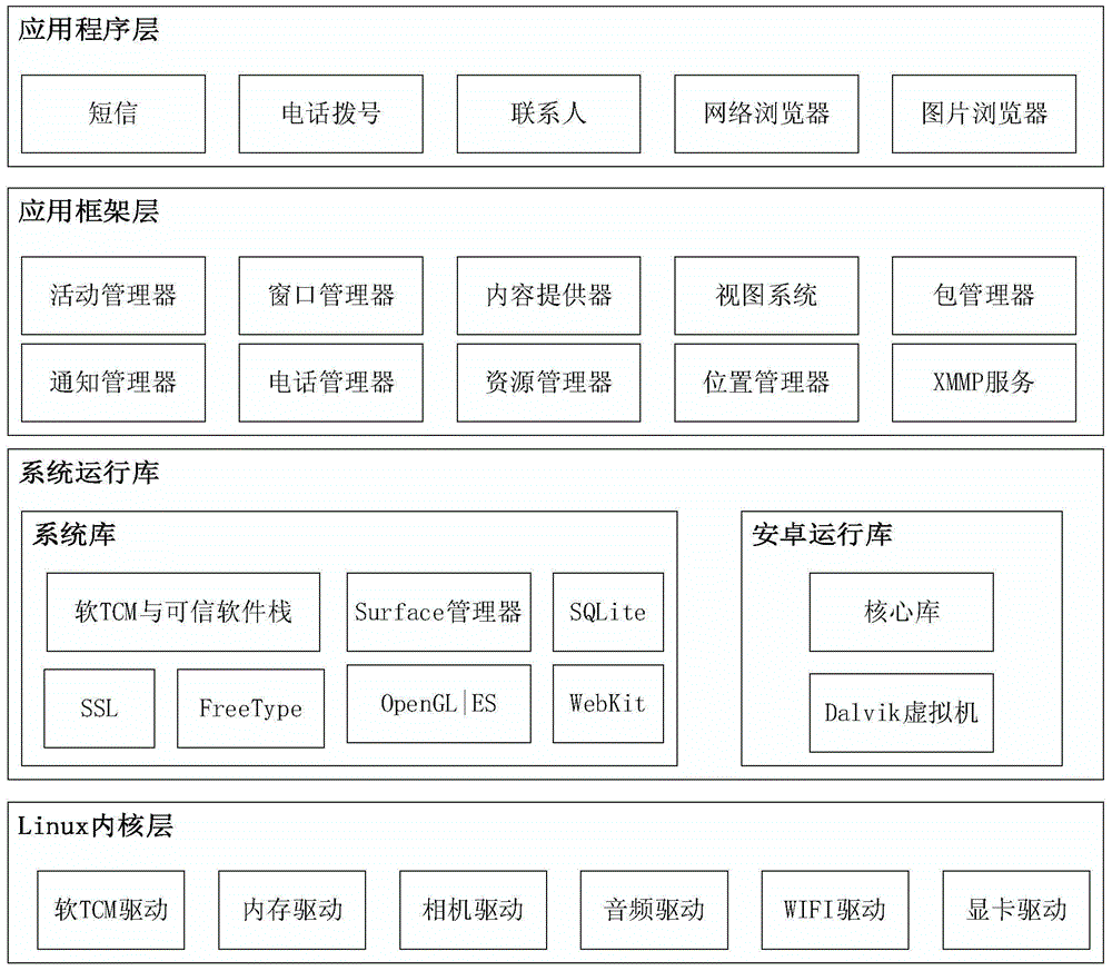 Android system based on software TCM and trusted software stack and trusted authentication system and method thereof