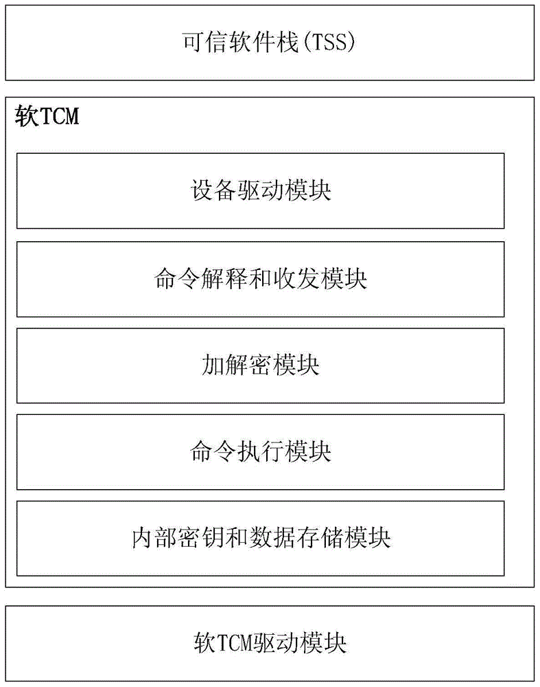 Android system based on software TCM and trusted software stack and trusted authentication system and method thereof