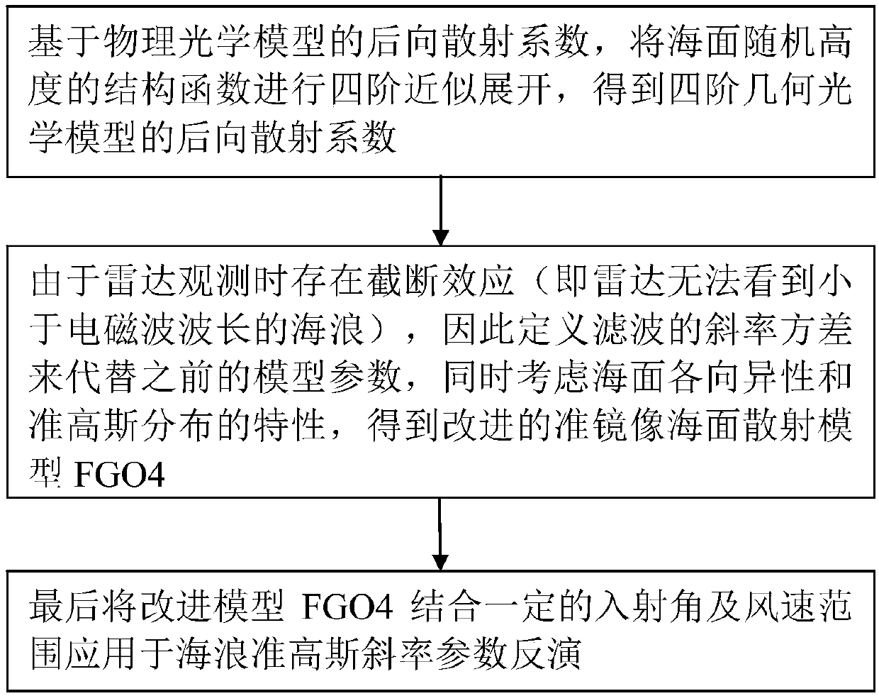 Sea wave slope inversion method based on improved quasi-mirror-image sea surface scattering model