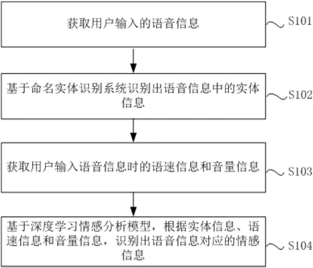 Voice recognition method and device