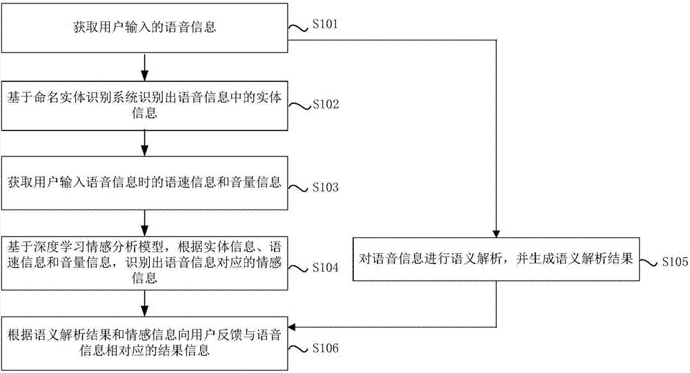 Voice recognition method and device