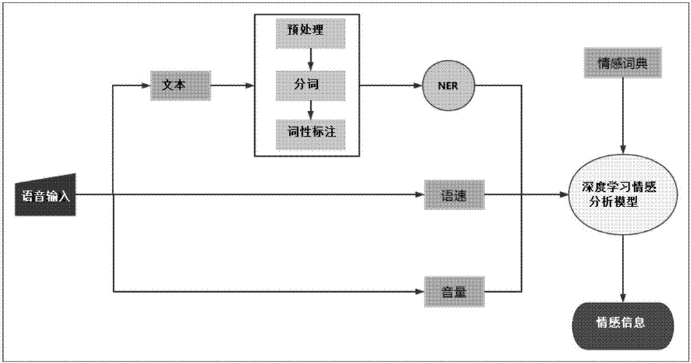 Voice recognition method and device